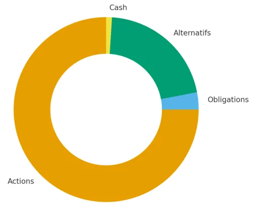 Vue d'ensemble de mon allocation d'actifs en novembre 2025 avec répartition entre actions, obligations et alternatifs