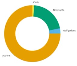 Vue d'ensemble de mon allocation d'actifs en novembre 2025 avec répartition entre actions, obligations et alternatifs
